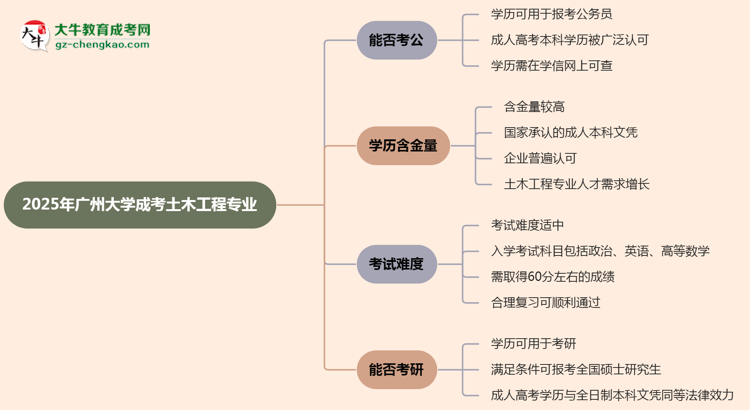 廣州大學(xué)2025年成考土木工程專業(yè)學(xué)歷能考公嗎？思維導(dǎo)圖