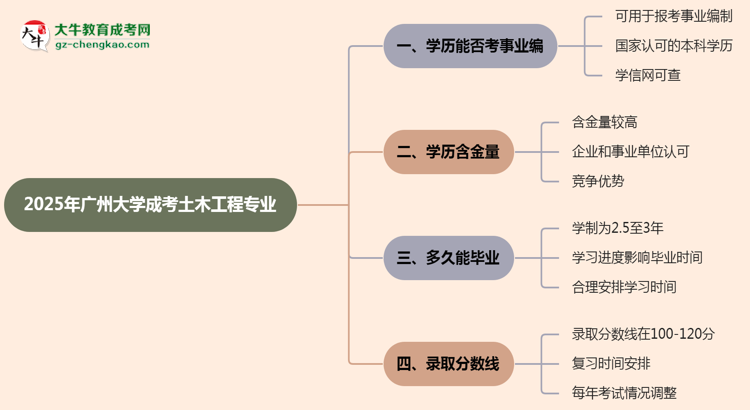 2025年廣州大學(xué)成考土木工程專業(yè)能考事業(yè)編嗎？思維導(dǎo)圖