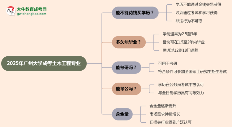 2025年廣州大學(xué)成考土木工程專業(yè)學(xué)歷花錢能買到嗎？思維導(dǎo)圖