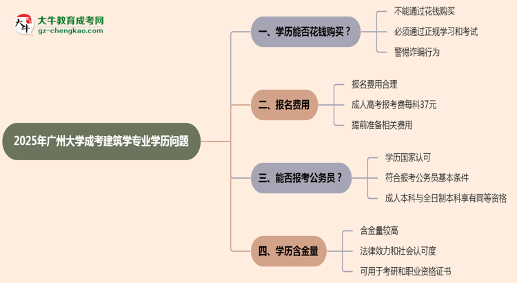 2025年廣州大學(xué)成考建筑學(xué)專業(yè)學(xué)歷花錢能買到嗎？思維導(dǎo)圖