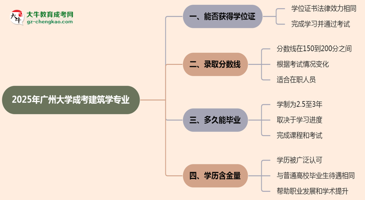 2025年廣州大學(xué)成考建筑學(xué)專業(yè)能拿學(xué)位證嗎？思維導(dǎo)圖