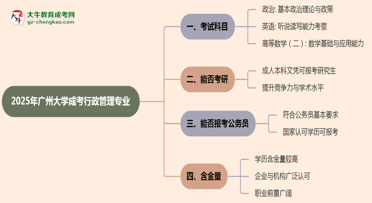 2025年廣州大學(xué)成考行政管理專業(yè)入學(xué)考試科目有哪些？思維導(dǎo)圖