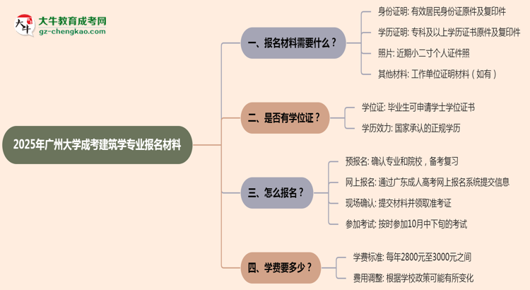 2025年廣州大學(xué)成考建筑學(xué)專(zhuān)業(yè)報(bào)名材料需要什么？思維導(dǎo)圖