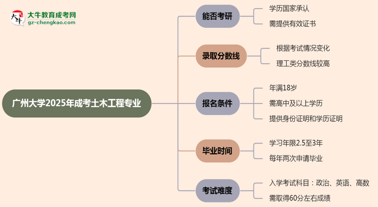 廣州大學2025年成考土木工程專業(yè)能考研究生嗎？思維導圖