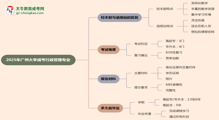 廣州大學(xué)2025年成考行政管理專業(yè)校本部和函授站哪個更好？思維導(dǎo)圖