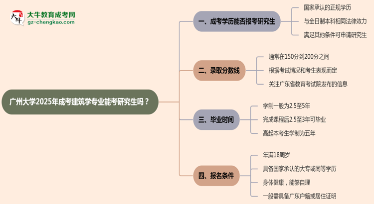 廣州大學(xué)2025年成考建筑學(xué)專業(yè)能考研究生嗎？思維導(dǎo)圖
