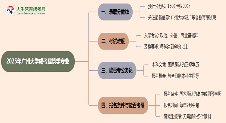 2025年廣州大學(xué)成考建筑學(xué)專業(yè)錄取分?jǐn)?shù)線是多少？思維導(dǎo)圖