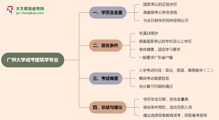 廣州大學(xué)成考建筑學(xué)專業(yè)是全日制的嗎？（2025最新）思維導(dǎo)圖
