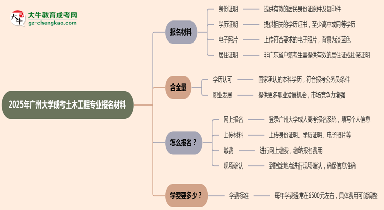 2025年廣州大學成考土木工程專業(yè)報名材料需要什么？思維導圖