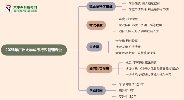 2025年廣州大學成考行政管理專業(yè)能拿學位證嗎？思維導圖