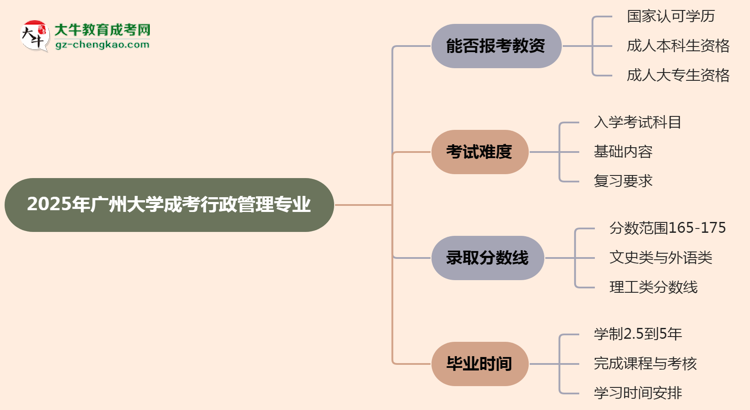 2025年廣州大學(xué)成考行政管理專業(yè)學(xué)歷能報考教資嗎？思維導(dǎo)圖
