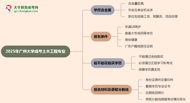 2025年廣州大學(xué)成考土木工程專業(yè)學(xué)歷的含金量怎么樣？思維導(dǎo)圖