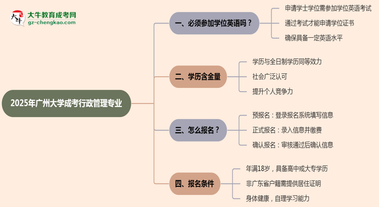 2025年廣州大學(xué)成考行政管理專業(yè)要考學(xué)位英語嗎？思維導(dǎo)圖