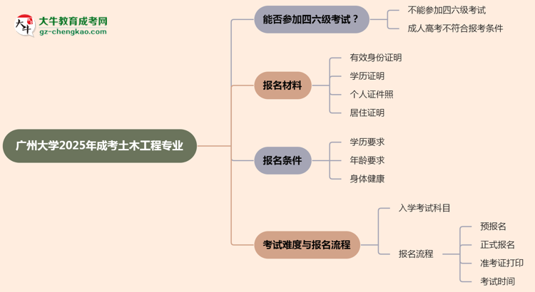廣州大學(xué)2025年成考土木工程專業(yè)生可不可以考四六級(jí)？思維導(dǎo)圖