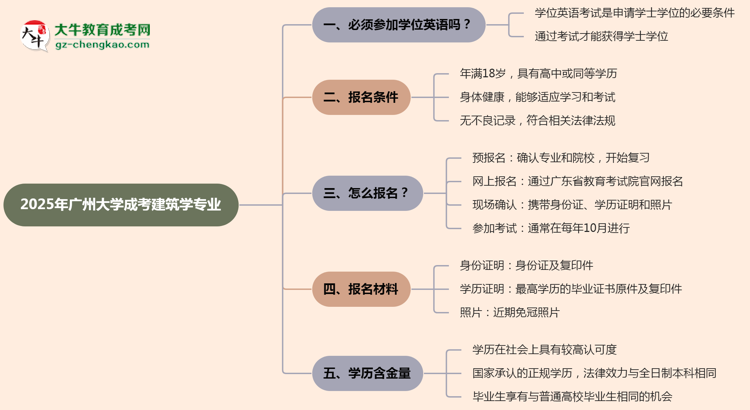 2025年廣州大學(xué)成考建筑學(xué)專業(yè)要考學(xué)位英語(yǔ)嗎？思維導(dǎo)圖