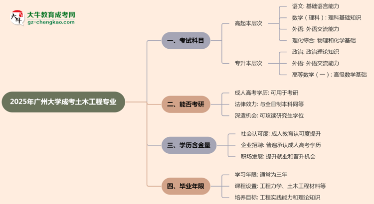 2025年廣州大學(xué)成考土木工程專業(yè)入學(xué)考試科目有哪些？思維導(dǎo)圖