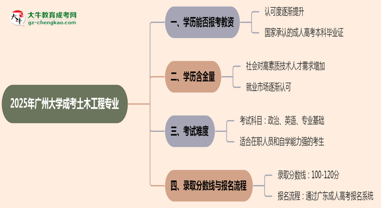 2025年廣州大學(xué)成考土木工程專業(yè)學(xué)歷能報(bào)考教資嗎？思維導(dǎo)圖