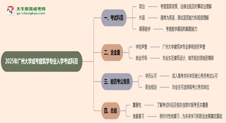 2025年廣州大學成考建筑學專業(yè)入學考試科目有哪些？思維導圖