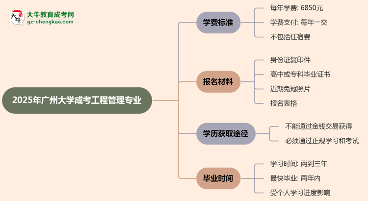2025年廣州大學(xué)成考工程管理專業(yè)最新學(xué)費標(biāo)準(zhǔn)多少思維導(dǎo)圖