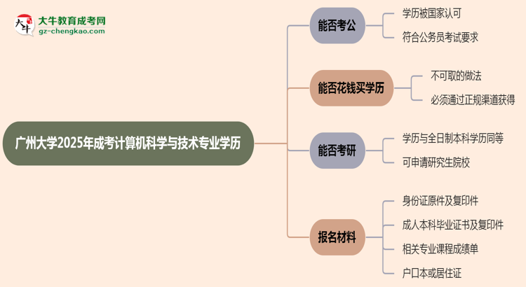 廣州大學(xué)2025年成考計(jì)算機(jī)科學(xué)與技術(shù)專業(yè)學(xué)歷能考公嗎？思維導(dǎo)圖