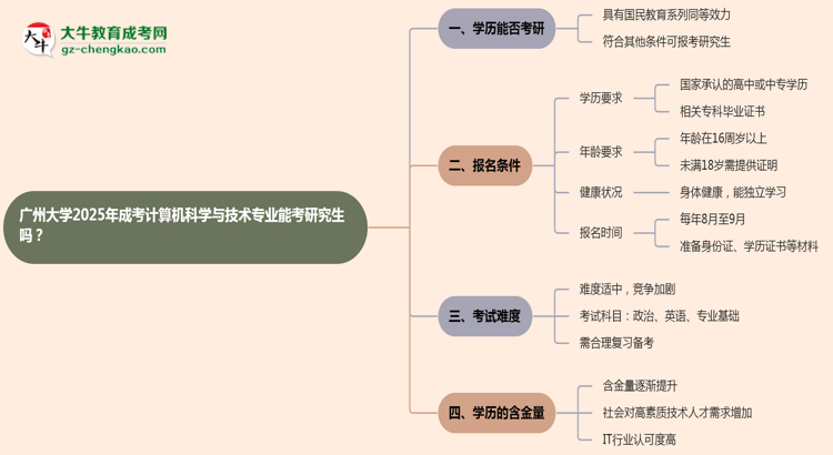廣州大學2025年成考計算機科學與技術(shù)專業(yè)能考研究生嗎？思維導圖