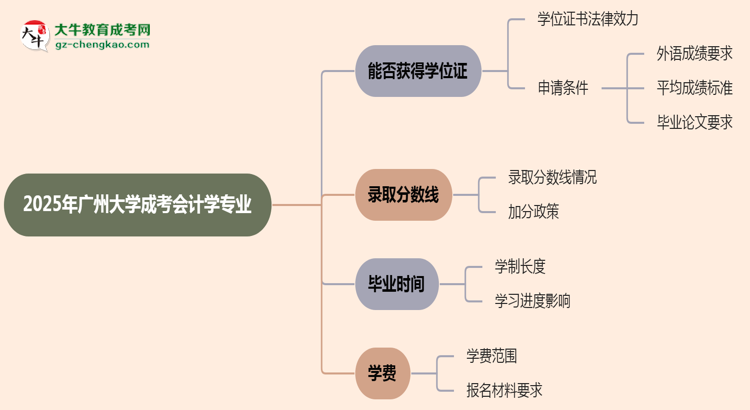 2025年廣州大學(xué)成考會(huì)計(jì)學(xué)專業(yè)能拿學(xué)位證嗎？思維導(dǎo)圖