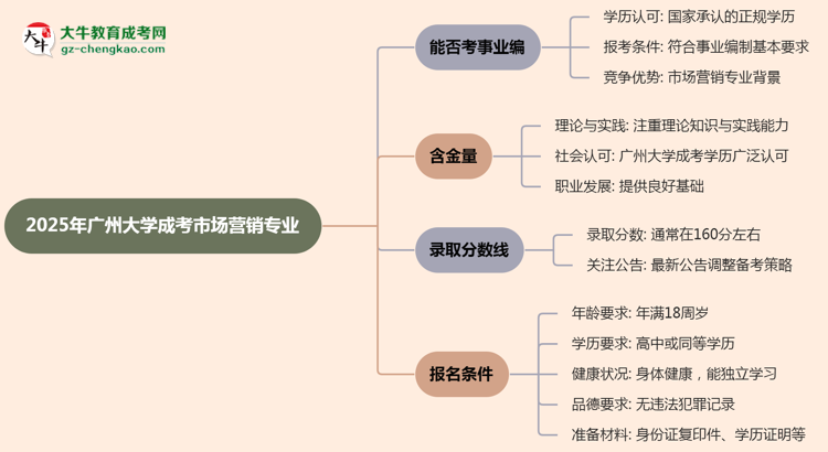 2025年廣州大學(xué)成考市場(chǎng)營(yíng)銷專業(yè)能考事業(yè)編嗎？思維導(dǎo)圖