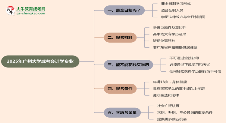廣州大學(xué)成考會(huì)計(jì)學(xué)專業(yè)是全日制的嗎？（2025最新）思維導(dǎo)圖