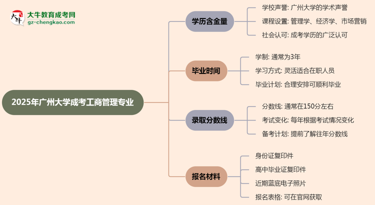 2025年廣州大學成考工商管理專業(yè)學歷的含金量怎么樣？思維導圖