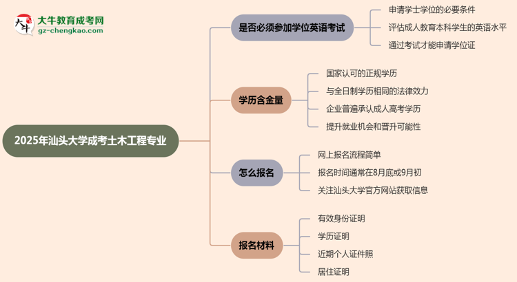 2025年汕頭大學(xué)成考土木工程專業(yè)要考學(xué)位英語嗎？思維導(dǎo)圖