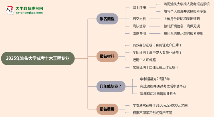 汕頭大學(xué)成考土木工程專(zhuān)業(yè)2025年報(bào)名流程思維導(dǎo)圖