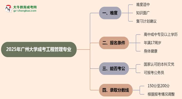 2025年廣州大學(xué)成考工程管理專業(yè)難不難？思維導(dǎo)圖