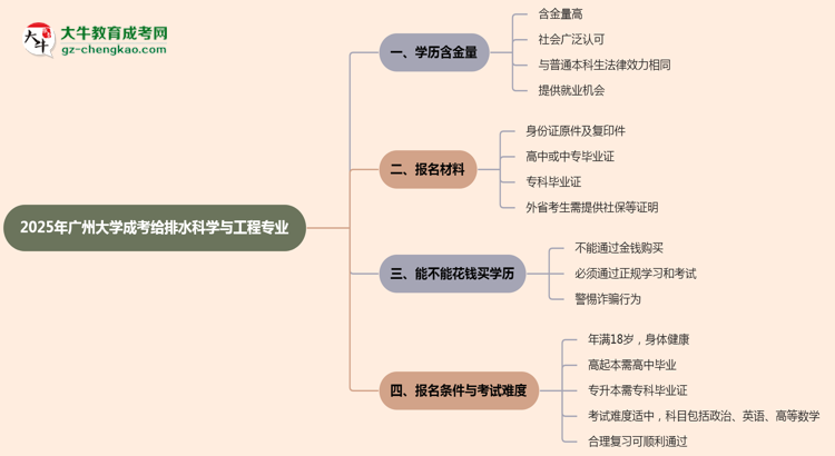 2025年廣州大學(xué)成考給排水科學(xué)與工程專業(yè)學(xué)歷的含金量怎么樣？思維導(dǎo)圖