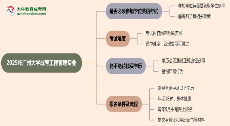 2025年廣州大學(xué)成考工程管理專業(yè)要考學(xué)位英語嗎？思維導(dǎo)圖