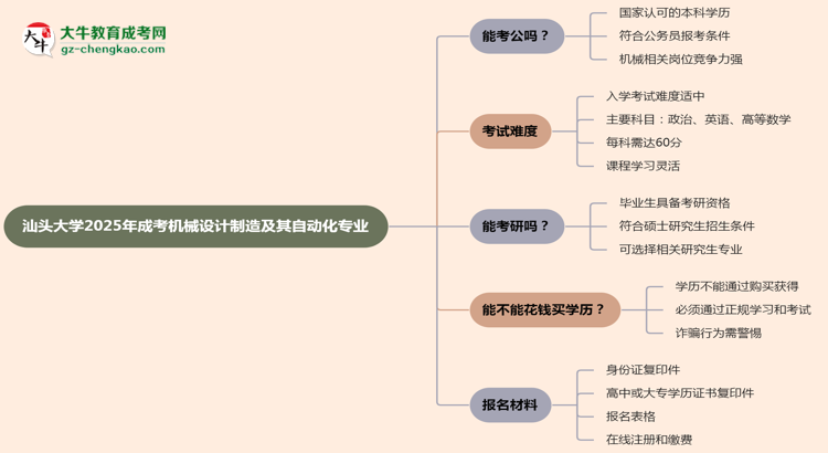 汕頭大學(xué)2025年成考機(jī)械設(shè)計(jì)制造及其自動(dòng)化專業(yè)學(xué)歷能考公嗎？思維導(dǎo)圖