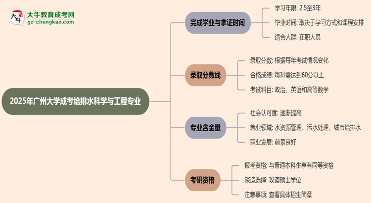 廣州大學(xué)成考給排水科學(xué)與工程專業(yè)需多久完成并拿證？（2025年新）思維導(dǎo)圖