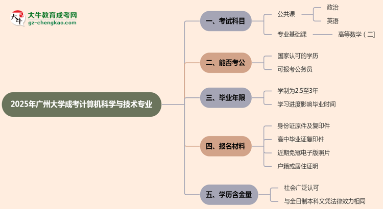 2025年廣州大學(xué)成考計算機(jī)科學(xué)與技術(shù)專業(yè)入學(xué)考試科目有哪些？思維導(dǎo)圖