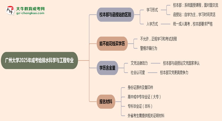 廣州大學(xué)2025年成考給排水科學(xué)與工程專業(yè)校本部和函授站哪個(gè)更好？思維導(dǎo)圖