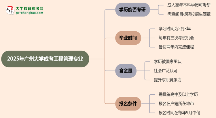 廣州大學(xué)2025年成考工程管理專業(yè)能考研究生嗎？思維導(dǎo)圖