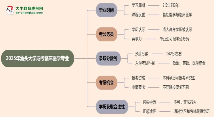 汕頭大學(xué)成考臨床醫(yī)學(xué)專業(yè)需多久完成并拿證？（2025年新）思維導(dǎo)圖