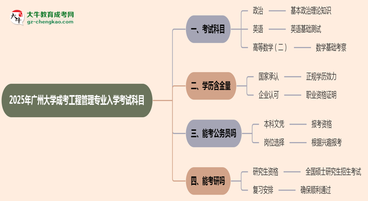 2025年廣州大學成考工程管理專業(yè)入學考試科目有哪些？思維導圖