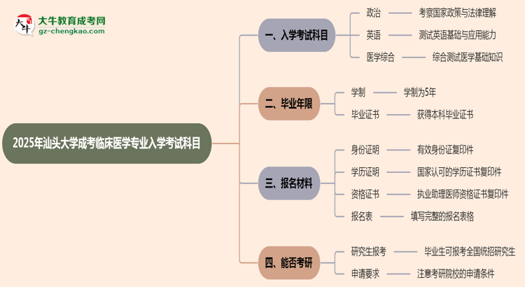 2025年汕頭大學(xué)成考臨床醫(yī)學(xué)專(zhuān)業(yè)入學(xué)考試科目有哪些？思維導(dǎo)圖