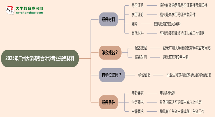2025年廣州大學(xué)成考會(huì)計(jì)學(xué)專業(yè)報(bào)名材料需要什么？思維導(dǎo)圖