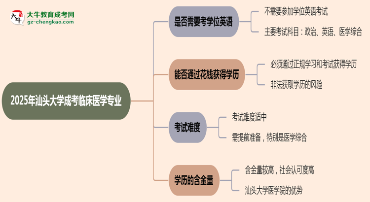 2025年汕頭大學(xué)成考臨床醫(yī)學(xué)專業(yè)要考學(xué)位英語嗎？思維導(dǎo)圖