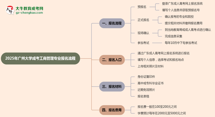 廣州大學成考工商管理專業(yè)2025年報名流程思維導圖