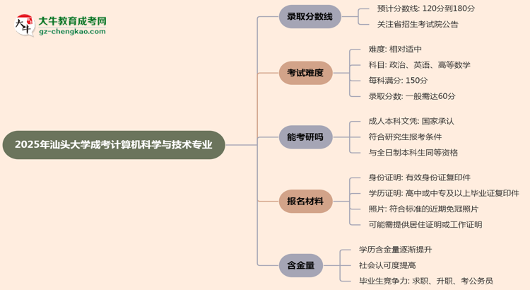 2025年汕頭大學成考計算機科學與技術專業(yè)錄取分數線是多少？思維導圖