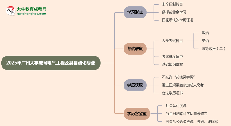 廣州大學成考電氣工程及其自動化專業(yè)是全日制的嗎？（2025最新）思維導(dǎo)圖
