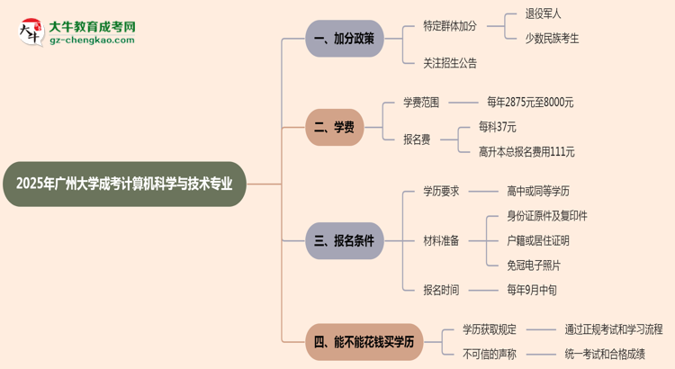 2025年廣州大學成考計算機科學與技術(shù)專業(yè)最新加分政策及條件思維導圖