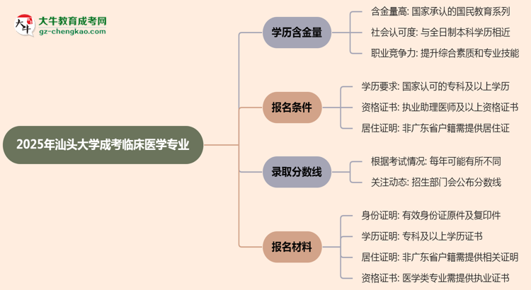 2025年汕頭大學(xué)成考臨床醫(yī)學(xué)專業(yè)學(xué)歷的含金量怎么樣？思維導(dǎo)圖