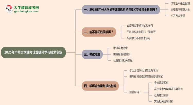 廣州大學(xué)成考計(jì)算機(jī)科學(xué)與技術(shù)專(zhuān)業(yè)是全日制的嗎？（2025最新）思維導(dǎo)圖